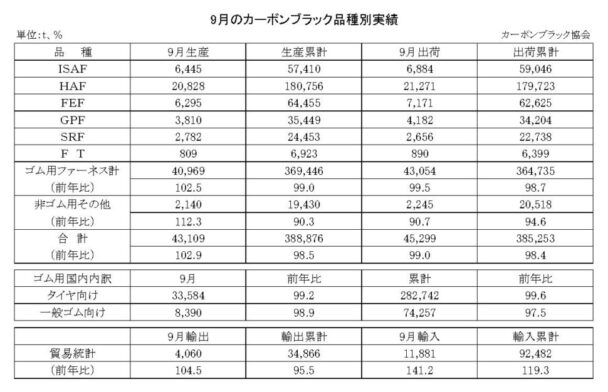 25年９月のカーボンブラック　出荷量は１・０％減