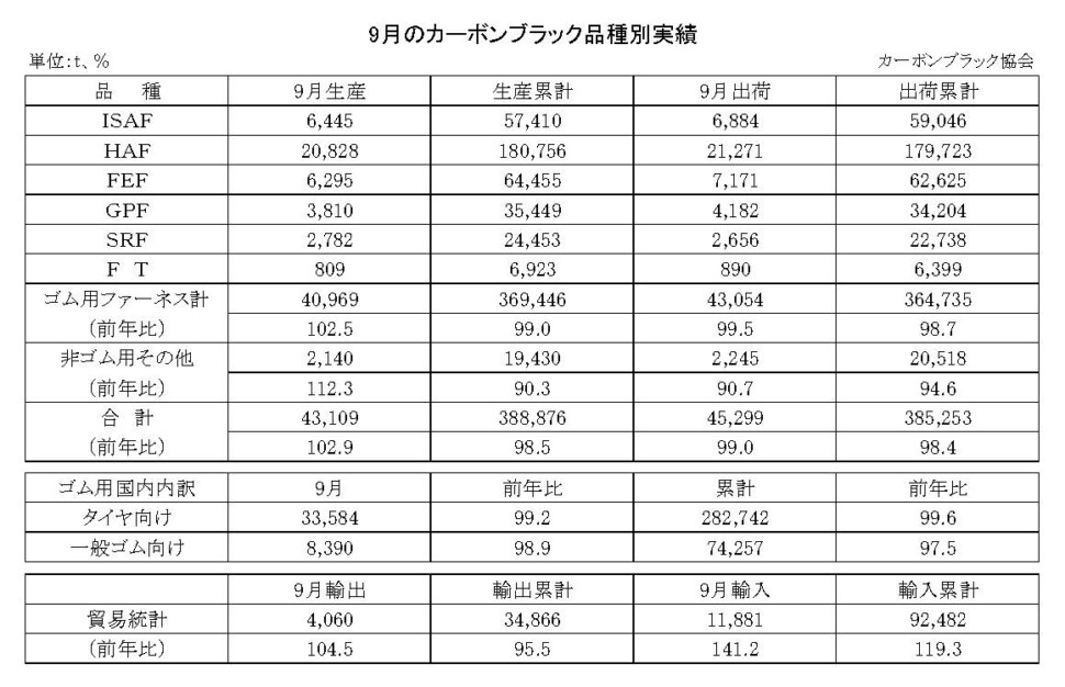 15-月別-カーボンブラック品種別実績・00-期間統計-3段12行