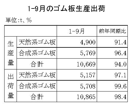 11-月別-ゴム板生産出荷・00-期間統計1-9-縦9横3_13行_日本ゴム工業会HP_1段10行