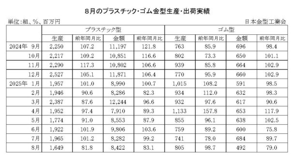 25年８月のプラスチック・ゴム金型生産　生産はプラ減少、ゴム減少