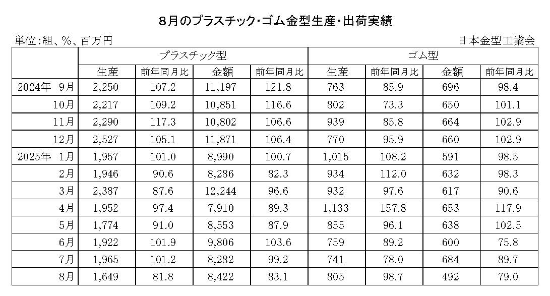 12-11-(年間使用)プラスチック・ゴム金型生産出荷金型実績