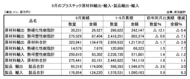25年９月プラスチック原材料製品輸出入　原材料輸出の数量は１・７％減