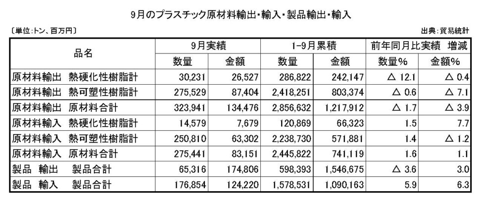 11-4-(年間使用)プラスチック原材料製品輸出入　プラ工業連盟メール