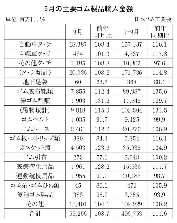 25年９月のゴム製品輸入実績　合計は８・７％増
