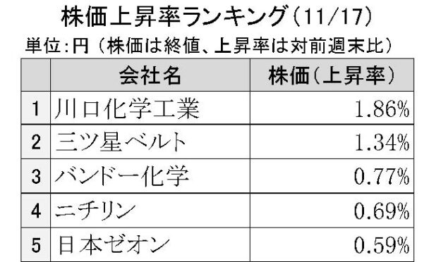 週刊ゴム株ランキング　三ツ星ベルト、先週比１％上昇で２位に（11／17～11／21）