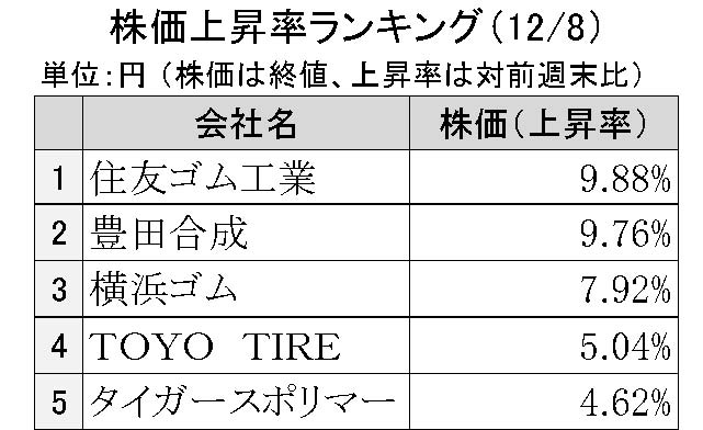 週刊ゴム株ランキング（12／８～12／12）