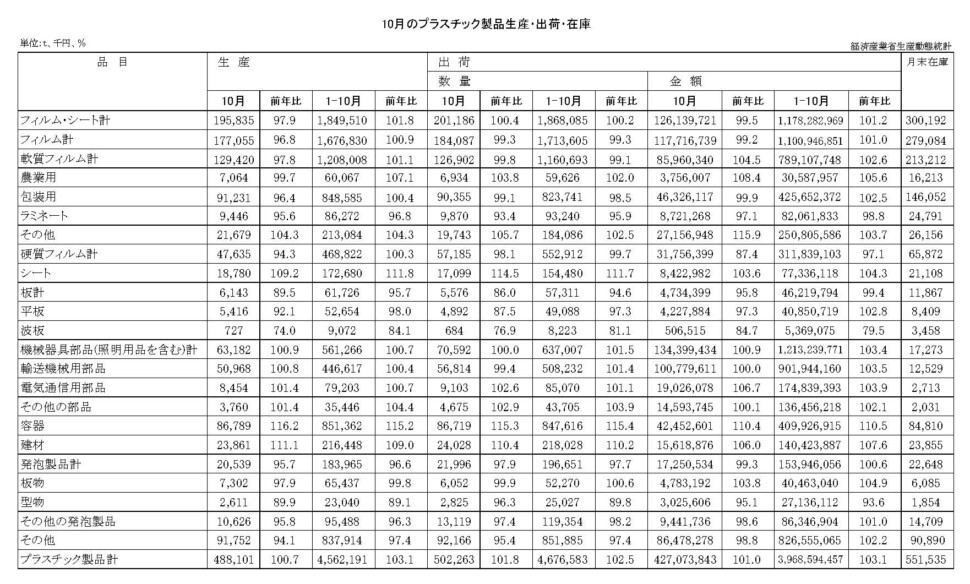 12-19-(年間使用)プラスチック製品統計　00-期間統計-縦27横4 経済産業省HP