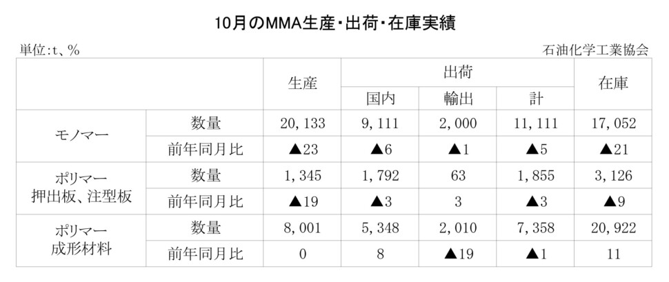 12-8-(年間使用)MMA生産・出荷・在庫実績 00-期間統計-縦10横7 石油化学工業協会HP_page-0001