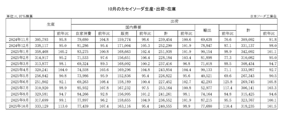 12-14-(年間使用)カセイソーダ生産・出荷・在庫実績