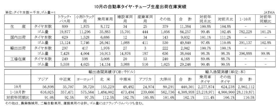 03-月別-累計-自動車タイヤ・チューブ生産、出荷、在庫実績・00-期間統計-2段11行