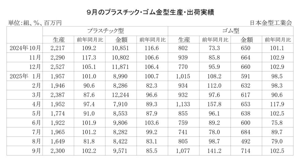 12-11-(年間使用)プラスチック・ゴム金型生産出荷金型実績_page-0001
