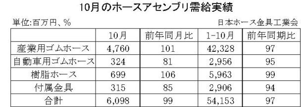 25年10月のホースアセンブリ　合計金額は１・０％減