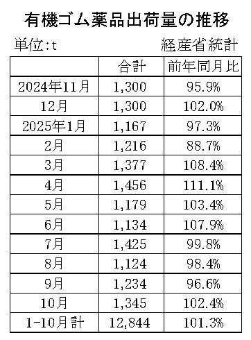05-月別-ゴム薬品推移　経産省HP