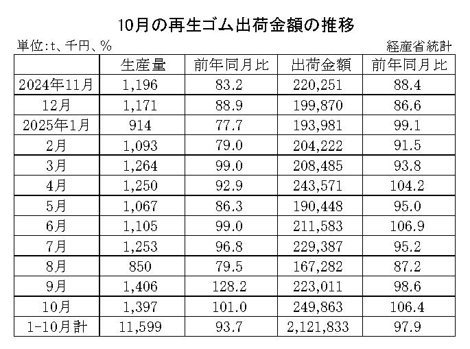 10-月別-再生ゴム・00-期間統計_経産省HP_2段16行