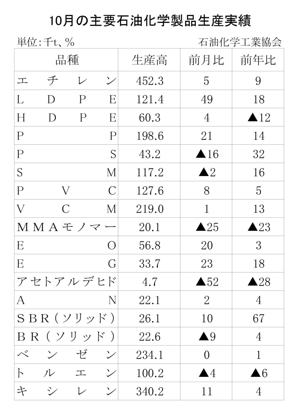 12-17-(年間使用)主要石油化学製品生産実績 石油化学工業協会HP_page-0001