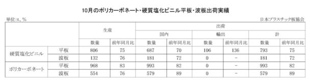 25年10月のＰＣ・硬質塩化ビニル平板・波板出荷実績　ＰＣ平板は前年比18・０％減