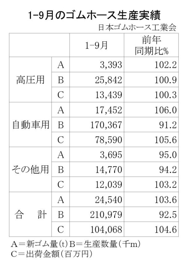生産量は３・６％増に　１～９月のゴムホース