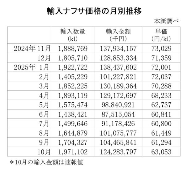 ６万３０５３円／ｋｌ　10月の輸入ナフサ価格