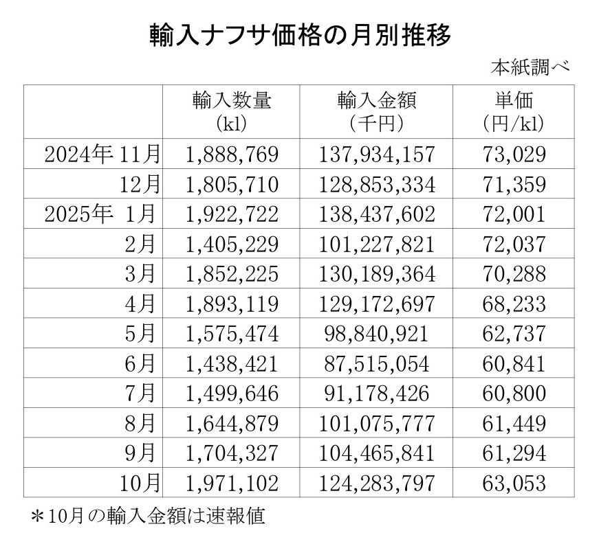 04-月別-輸入ナフサ価格_page-0001