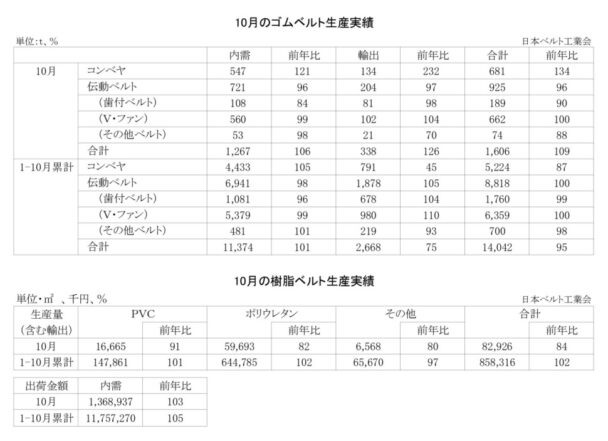 25年10月のゴムベルト生産実績　生産量は９・０％増