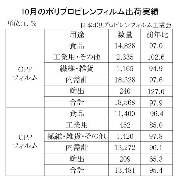 25年10月のＰＰフィルム出荷　ＯＰＰは２・１％減、ＣＰＰは４・６％減