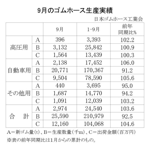 25年９月のゴムホース　自動車累計は６・０％増