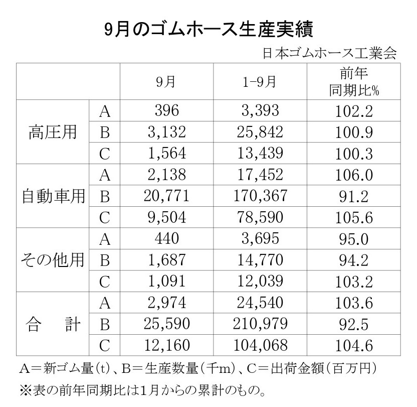 02-月別-ゴムホース生産実績・00-期間統計-2段9行_page-0001