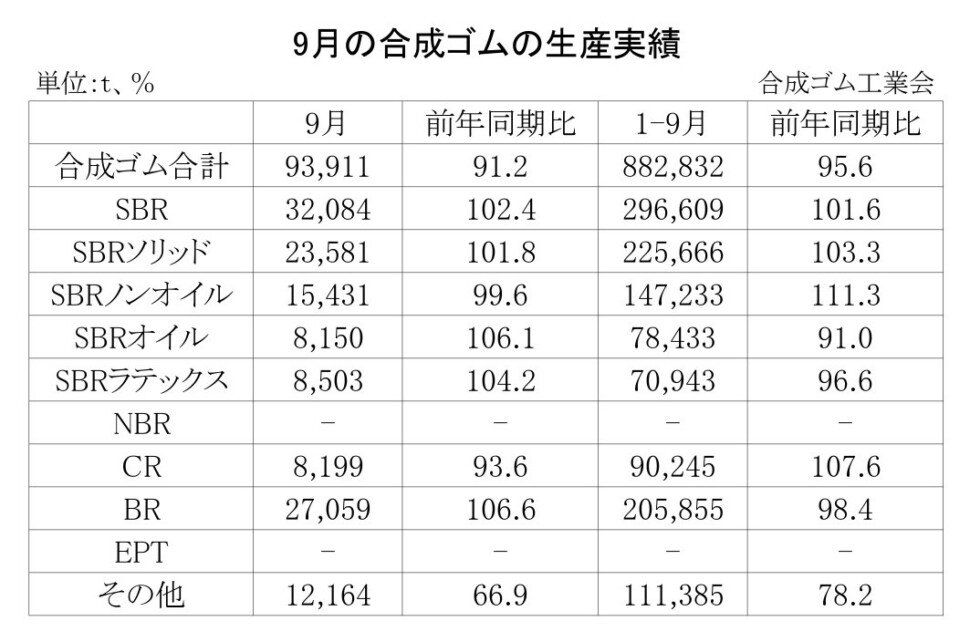 01-月別-合成ゴムの生産実績・00-期間統計-2段11行_page-0001