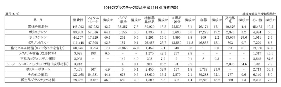 12-15-(年間使用)プラスチック製品生産品目別消費内訳 経済産業省HP
