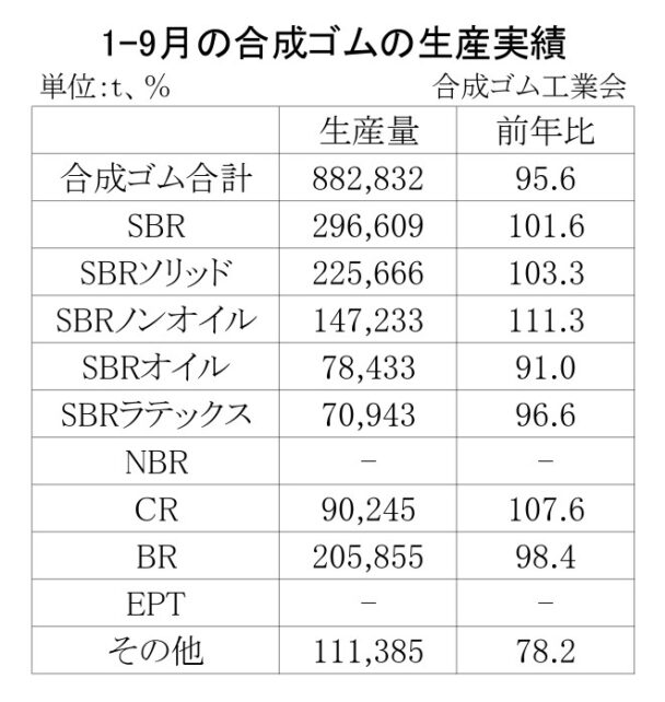 全品種合計で４・４％減　１～９月の合成ゴム生産