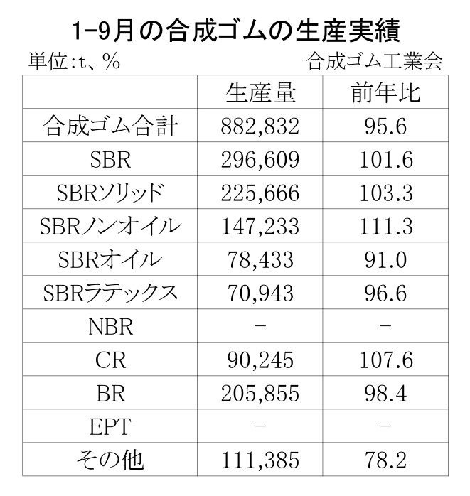 01-月別-合成ゴムの生産実績・00-期間統計1-9-2段11行_page-0001