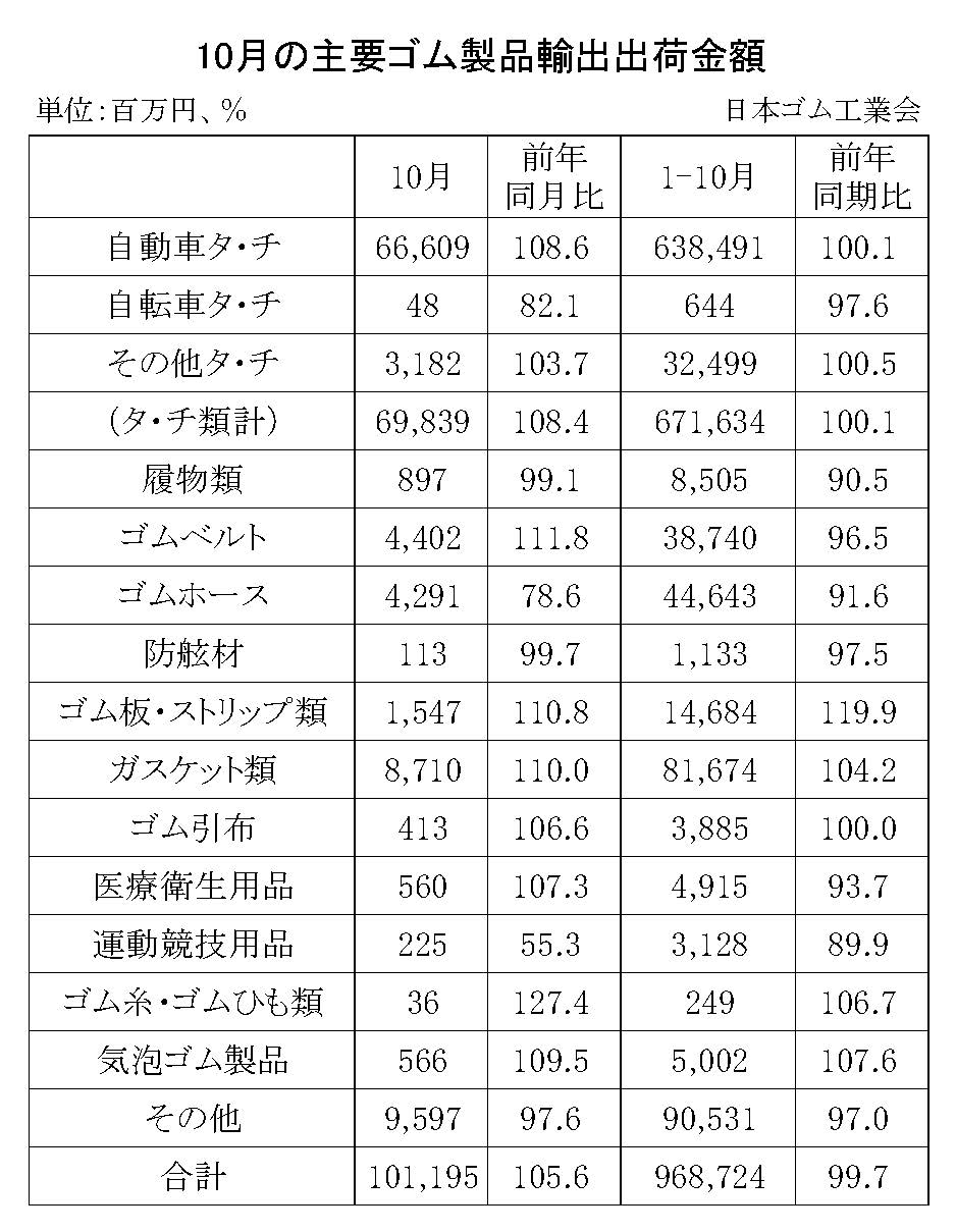 08-月別-ゴム製品輸出・00-期間統計-輸出_日本ゴム工業会HP_3段13行