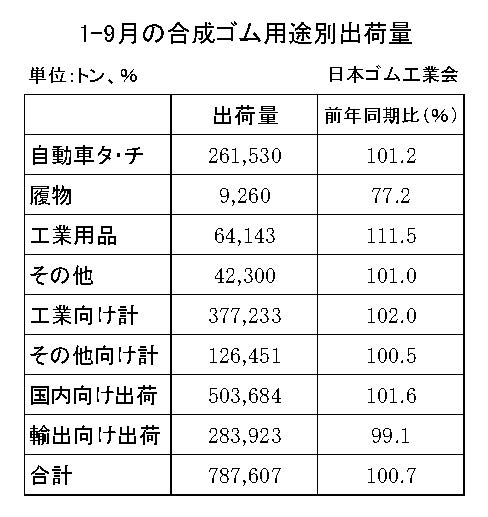 27 四半期毎 合成ゴム用途別出荷量