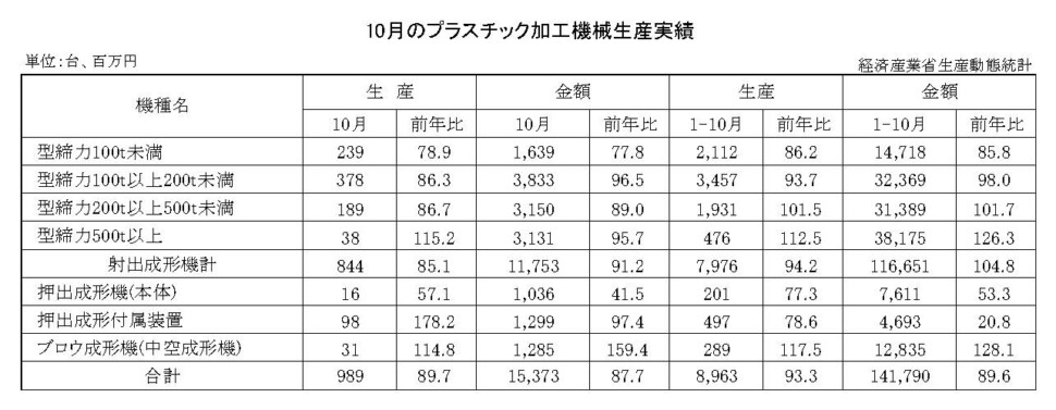 12-13-(年間使用)プラスチック加工機械生産実績 経済産業省HP