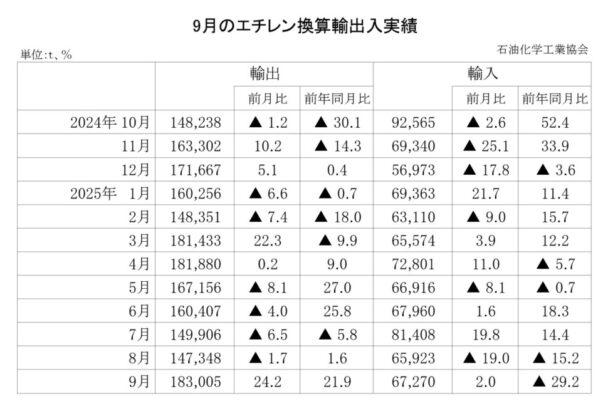 25年９月のエチレン換算輸出入　輸出は増加で輸入は減少