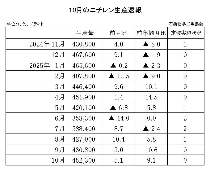 12-6-(年間使用)エチレン生産速報 石油化学工業協会HP