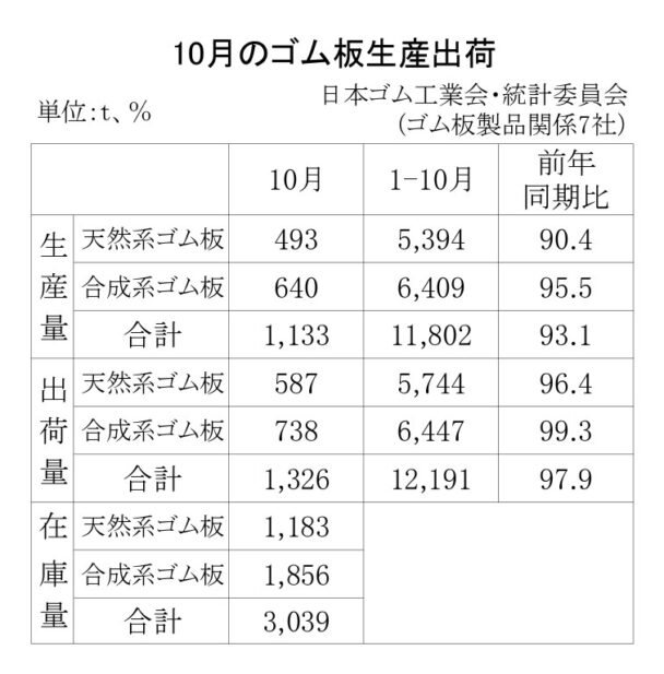 25年10月のゴム板生産・出荷　生産量は１１３３ｔ