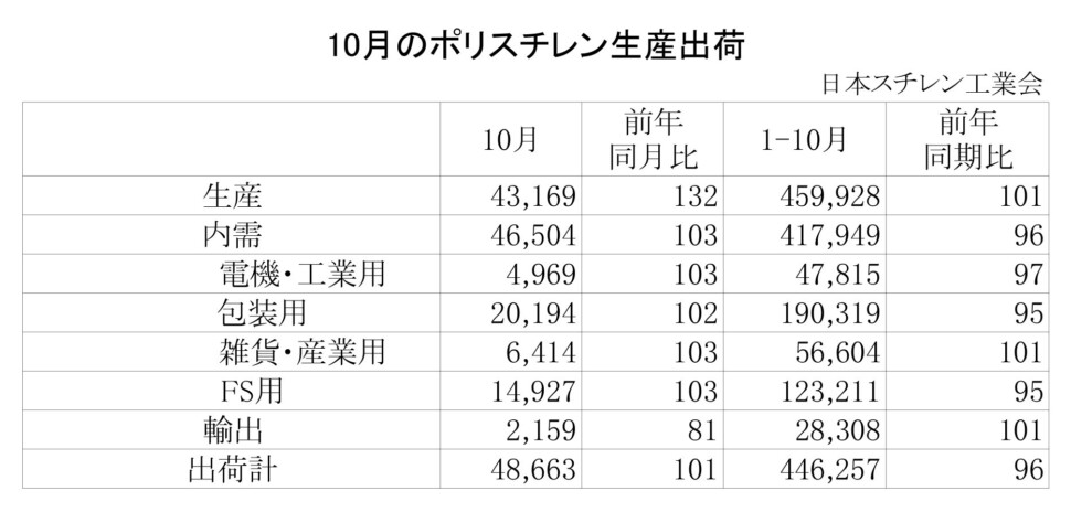 11-1-ポリスチレン生産出荷 00-期間統計-縦12横4_page-0001