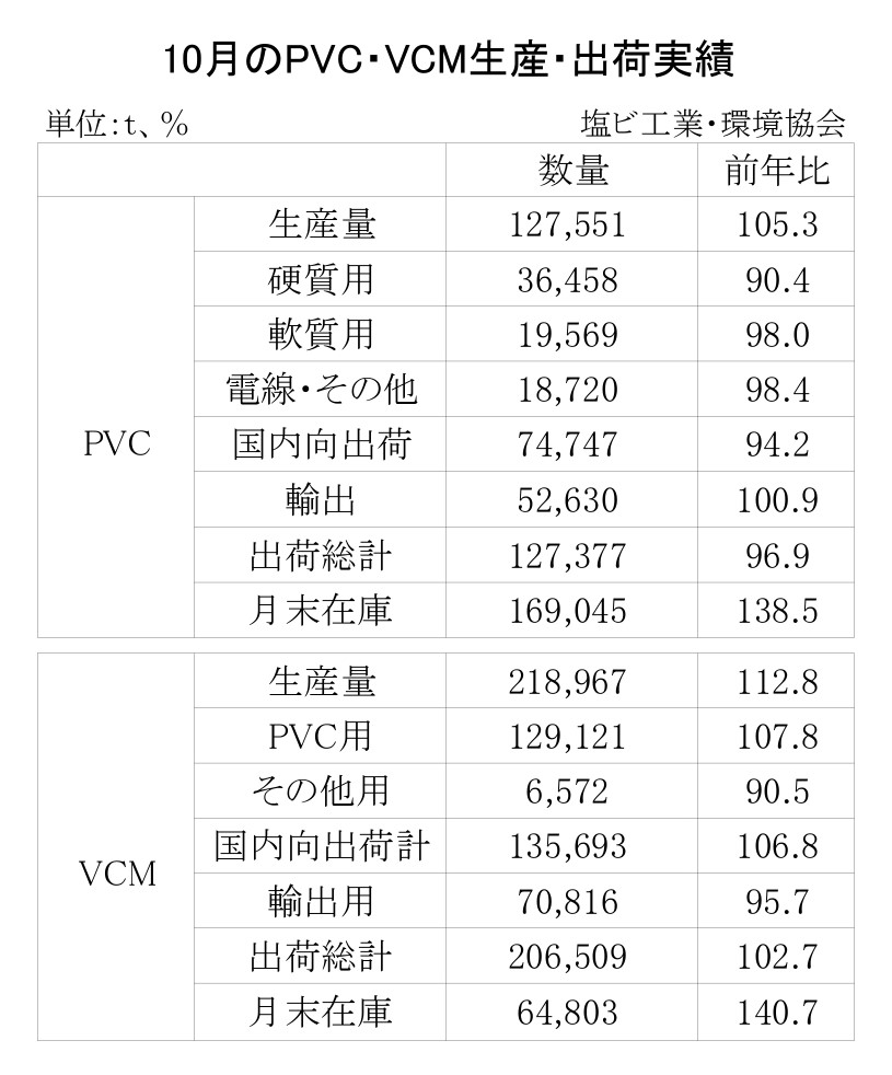 12-7-(年間使用)PVC・VCM生産・出荷実績_page-0001