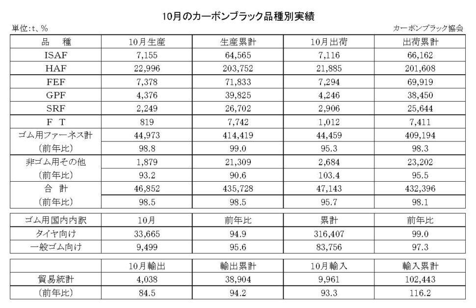 15-月別-カーボンブラック品種別実績・00-期間統計-3段12行