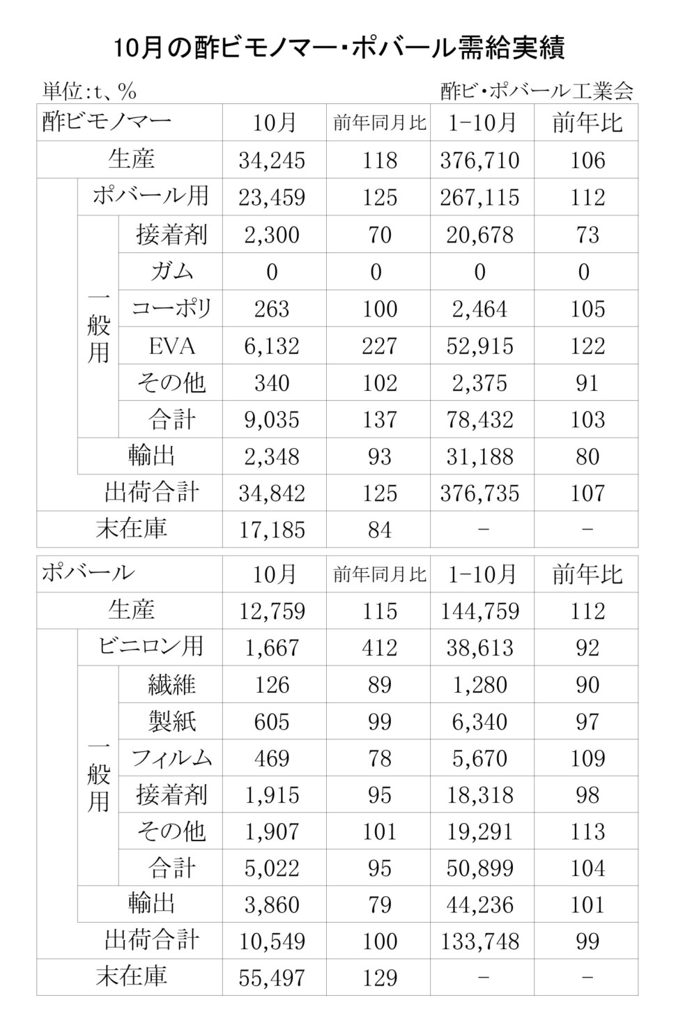 12-1-(年間使用)酢ビモノマー・ポバール需給実績_page-0001