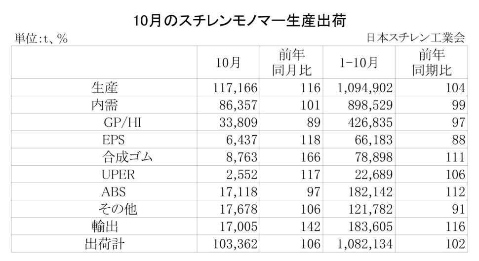 11-2-(年間使用)スチレンモノマー生産出荷 00-期間統計-縦14横4_page-0001