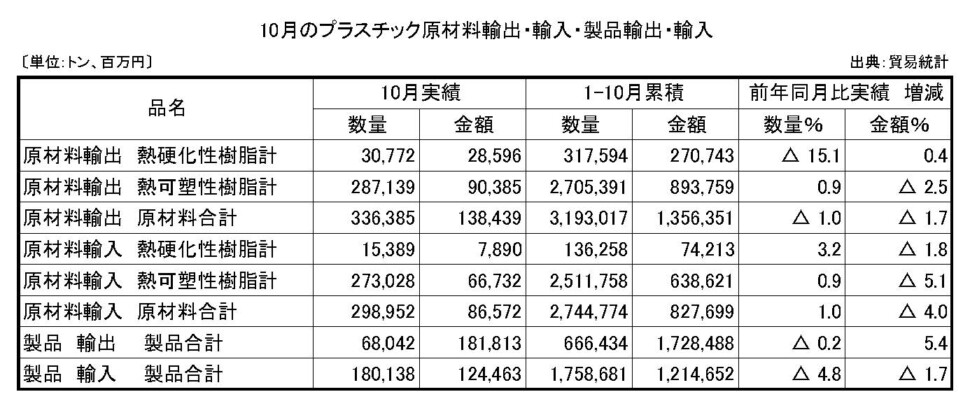11-4-(年間使用)プラスチック原材料製品輸出入　プラ工業連盟メール