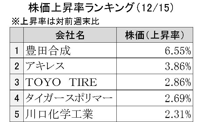 週刊ゴム株ランキング（12／15～12／19）
