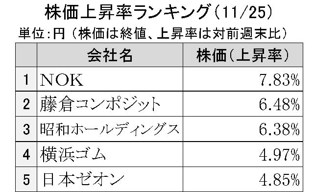 週刊ゴム株ランキング（11／25～11／28）