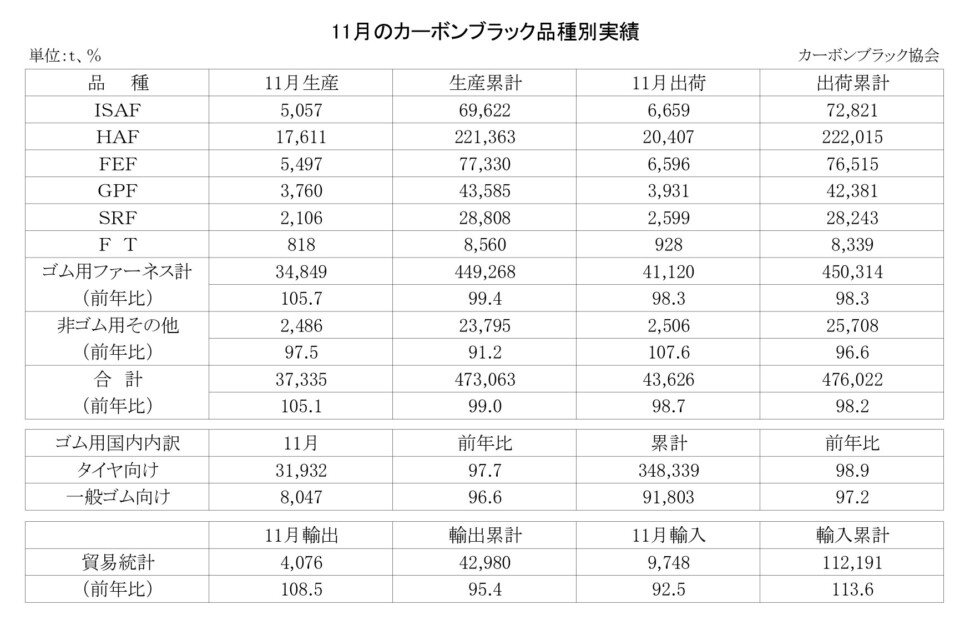 15-月別-カーボンブラック品種別実績・00-期間統計-3段12行_page-0001
