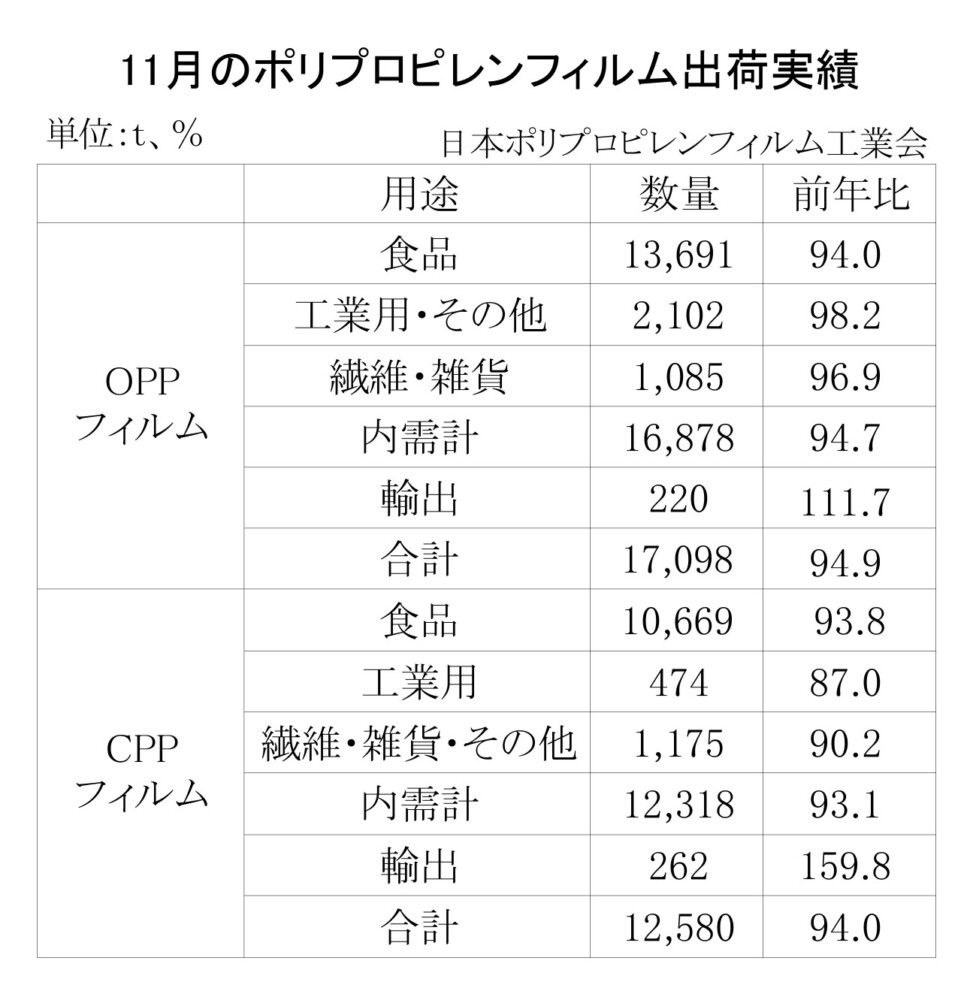 12-2-(年間使用)ポリプロピレンフィルム出荷実績_page-0001