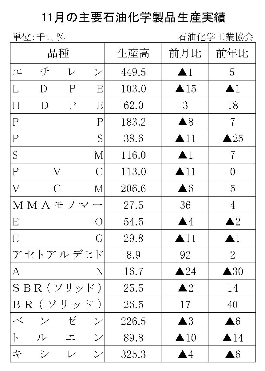 12-17-(年間使用)主要石油化学製品生産実績 石油化学工業協会HP