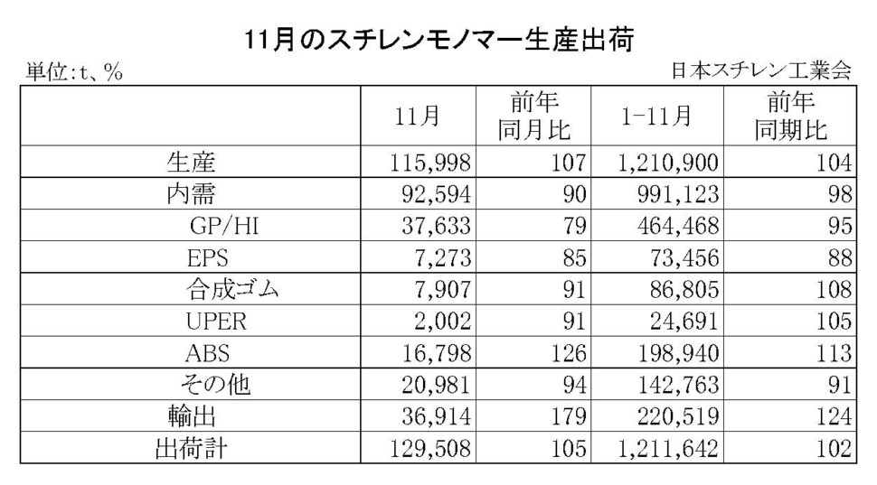 11-2-(年間使用)スチレンモノマー生産出荷　00-期間統計-縦14横4