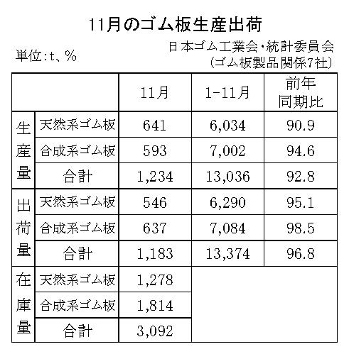 11-月別-ゴム板生産出荷・00-期間統計-縦9横3_13行_日本ゴム工業会HP_1段10行